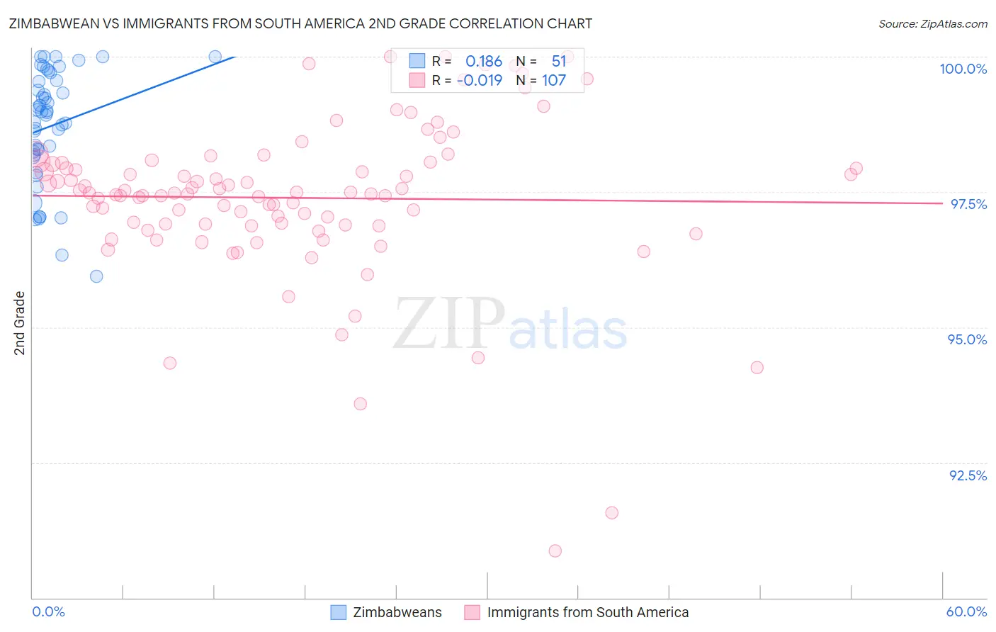 Zimbabwean vs Immigrants from South America 2nd Grade