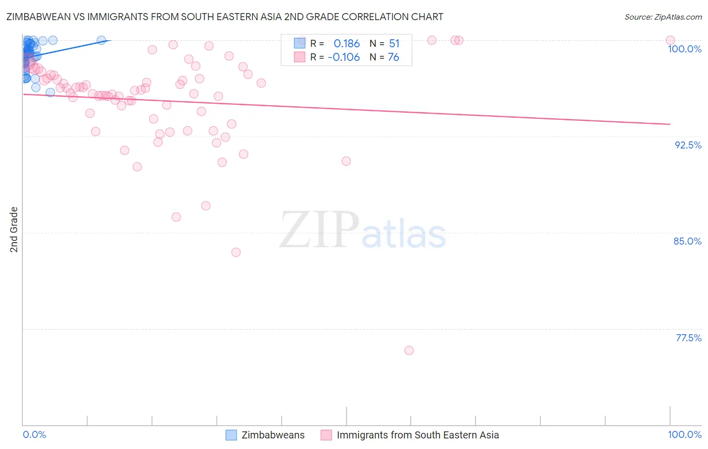 Zimbabwean vs Immigrants from South Eastern Asia 2nd Grade