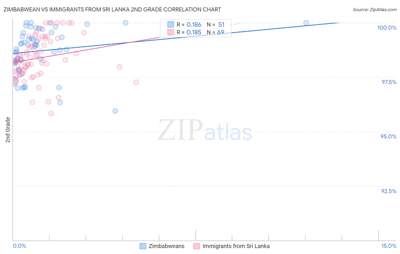 Zimbabwean vs Immigrants from Sri Lanka 2nd Grade