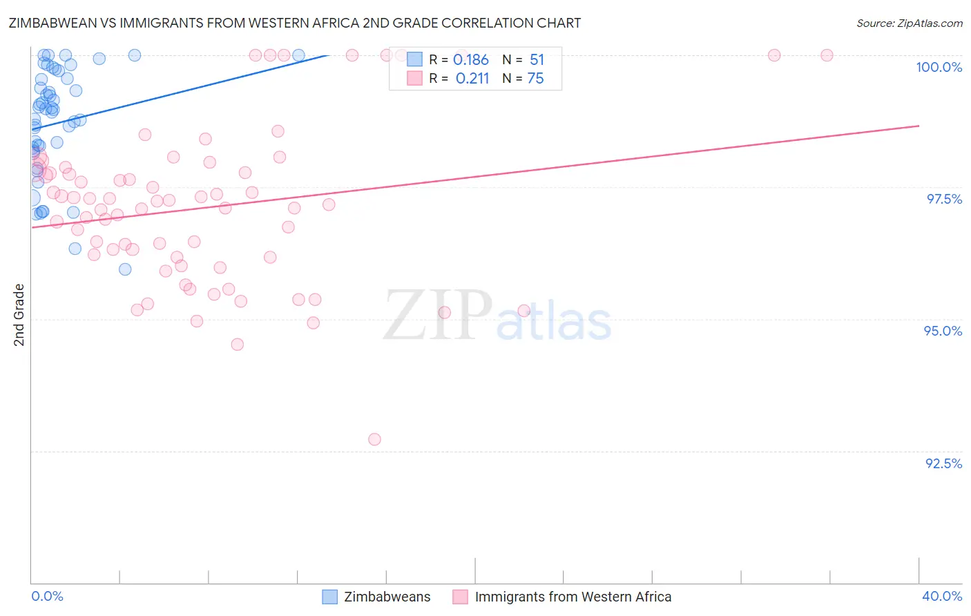 Zimbabwean vs Immigrants from Western Africa 2nd Grade