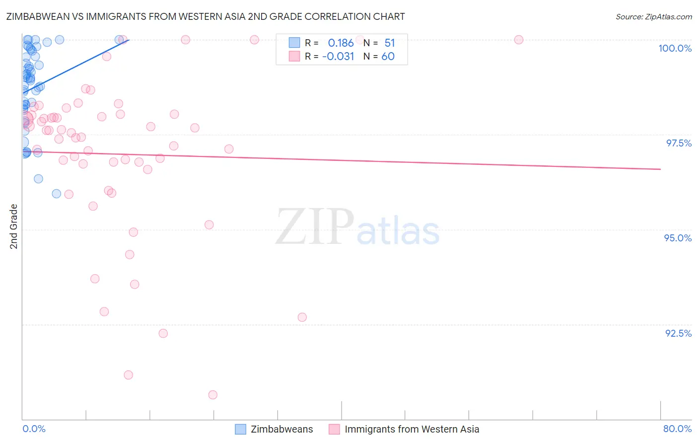 Zimbabwean vs Immigrants from Western Asia 2nd Grade