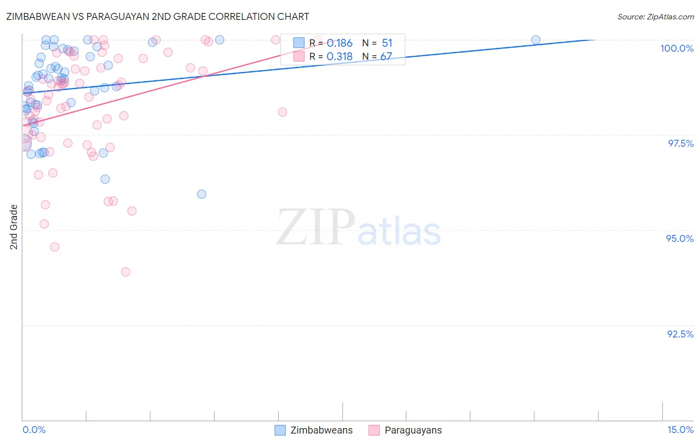 Zimbabwean vs Paraguayan 2nd Grade