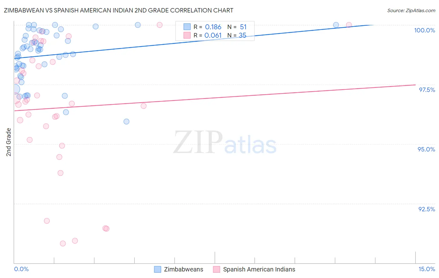 Zimbabwean vs Spanish American Indian 2nd Grade
