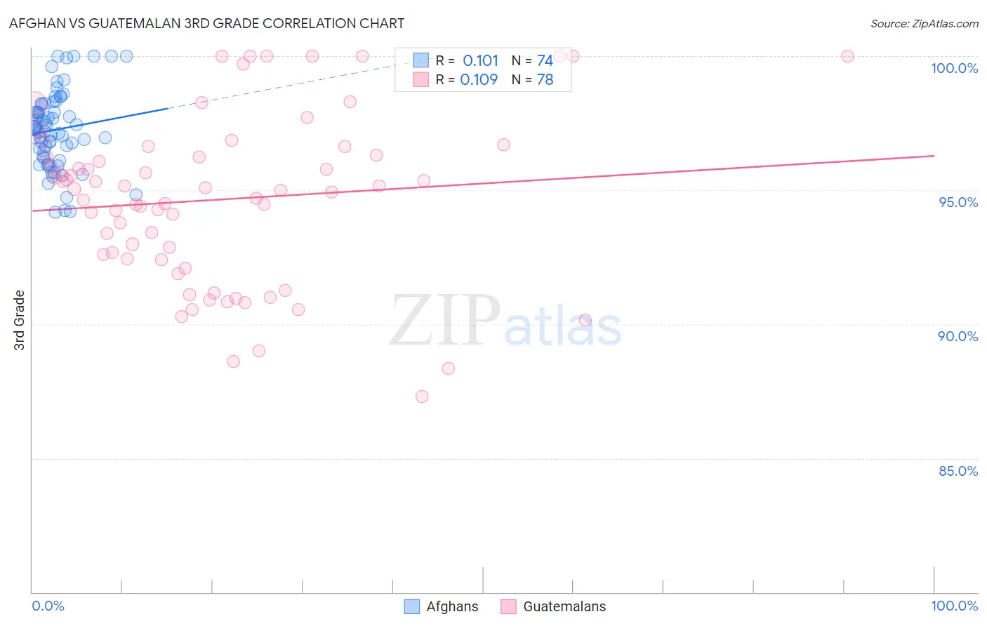 Afghan vs Guatemalan 3rd Grade