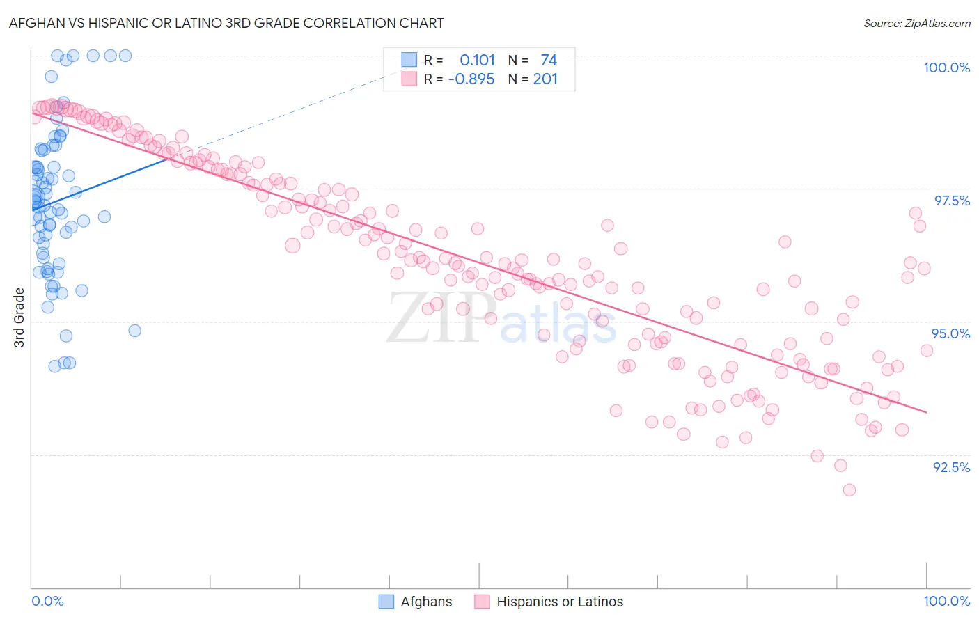 Afghan vs Hispanic or Latino 3rd Grade