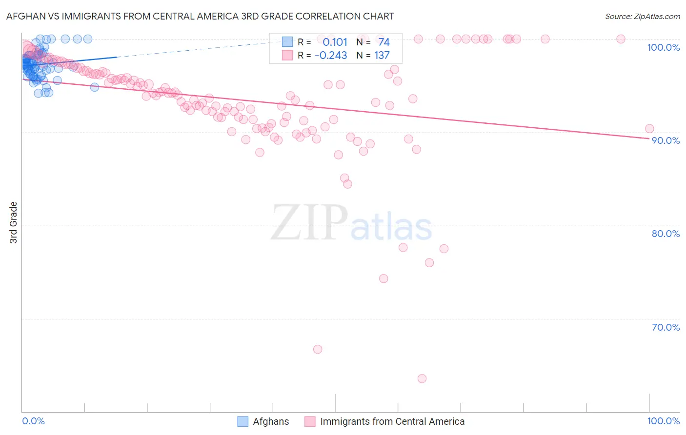 Afghan vs Immigrants from Central America 3rd Grade