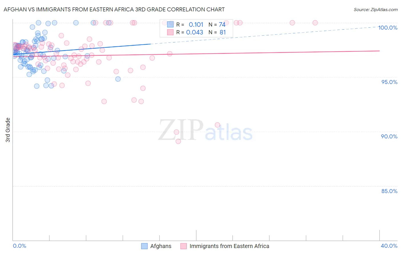 Afghan vs Immigrants from Eastern Africa 3rd Grade