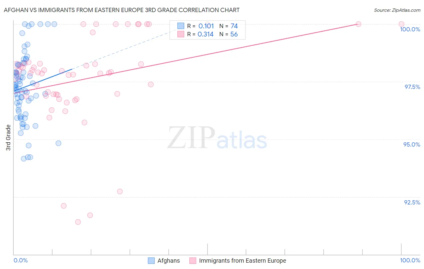 Afghan vs Immigrants from Eastern Europe 3rd Grade