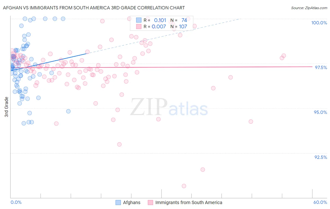 Afghan vs Immigrants from South America 3rd Grade
