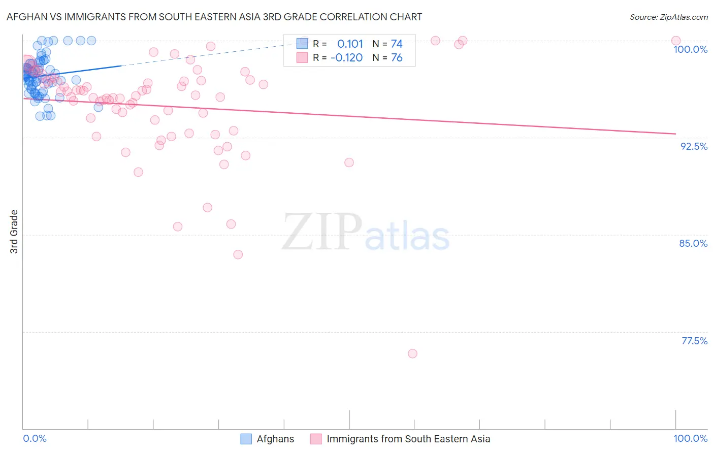 Afghan vs Immigrants from South Eastern Asia 3rd Grade