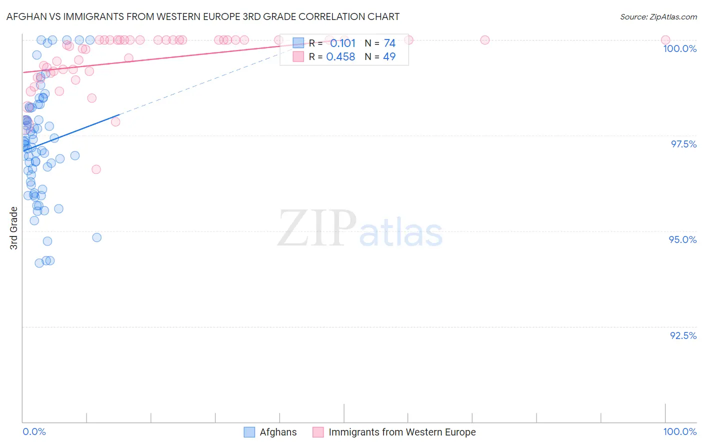 Afghan vs Immigrants from Western Europe 3rd Grade