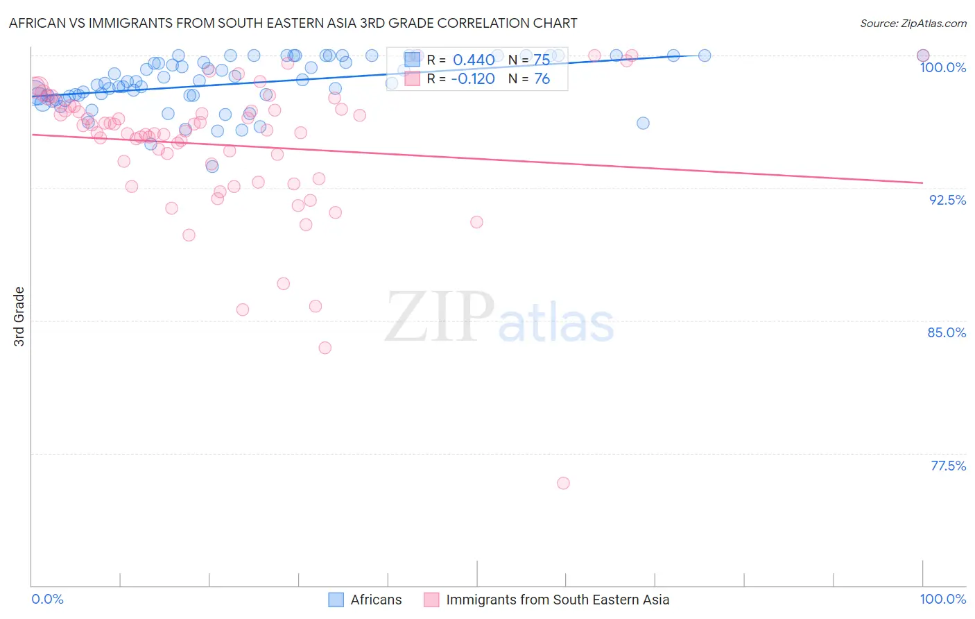 African vs Immigrants from South Eastern Asia 3rd Grade