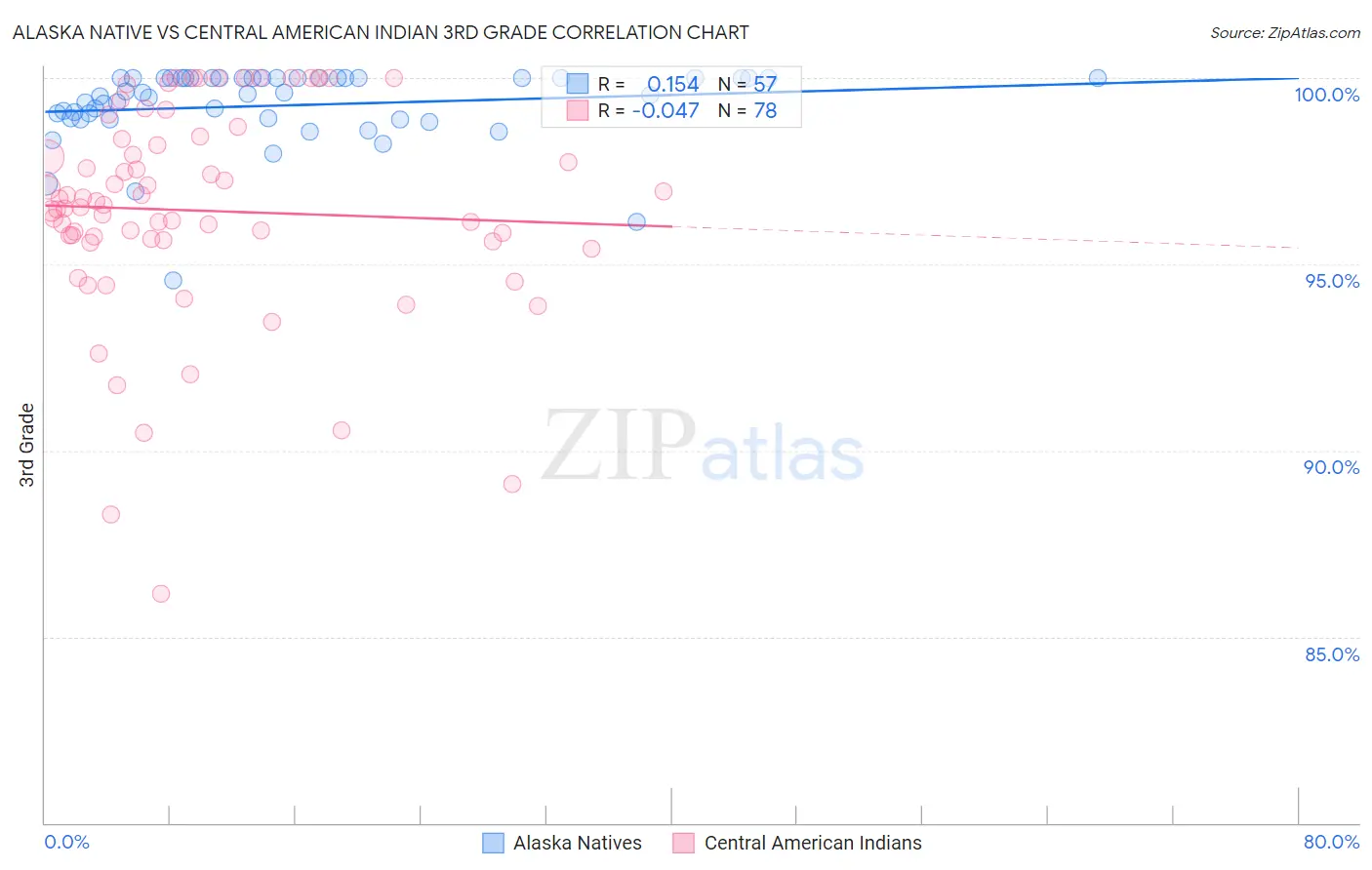 Alaska Native vs Central American Indian 3rd Grade