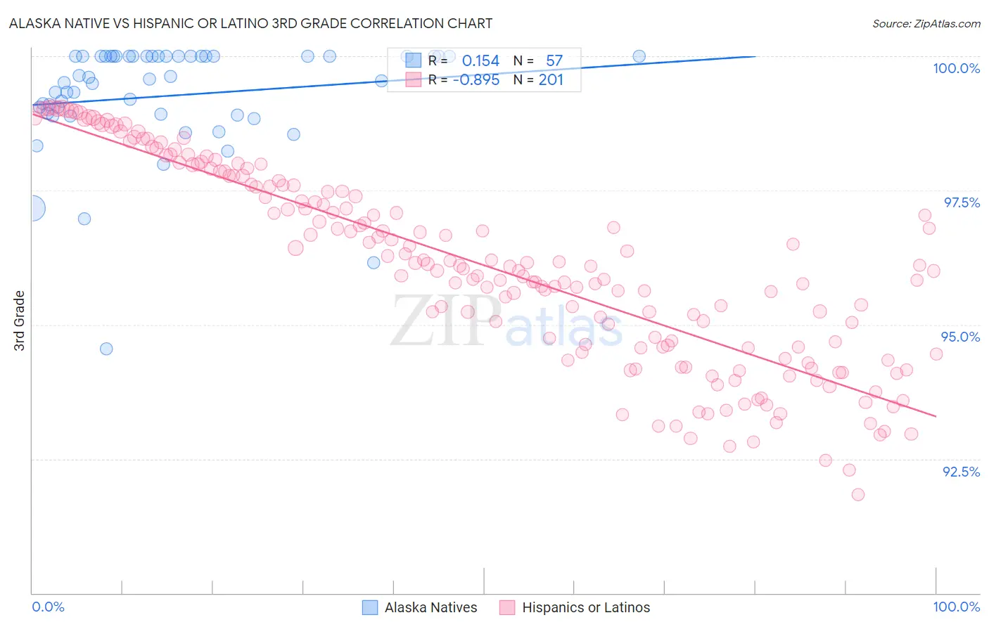 Alaska Native vs Hispanic or Latino 3rd Grade