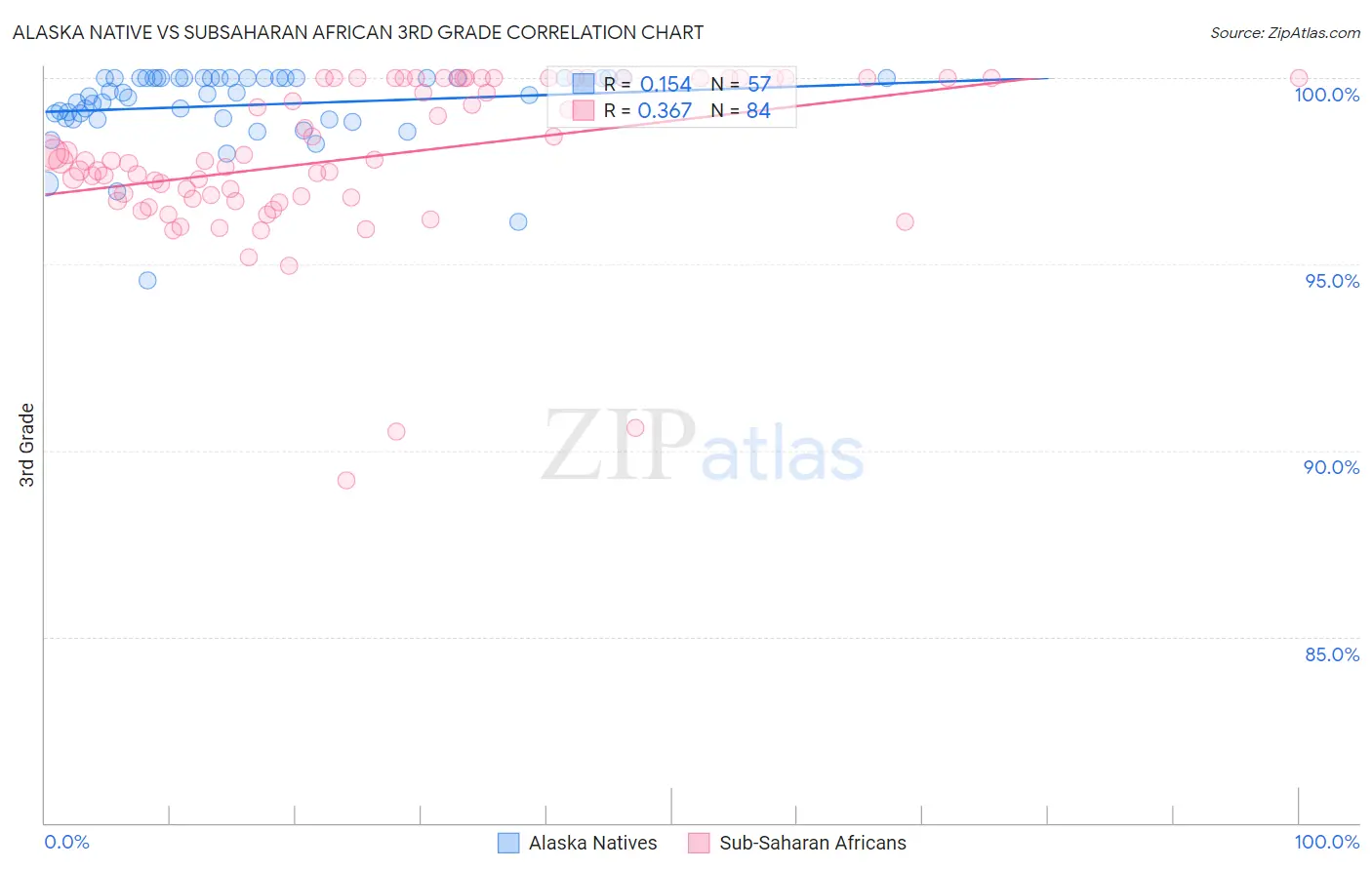 Alaska Native vs Subsaharan African 3rd Grade