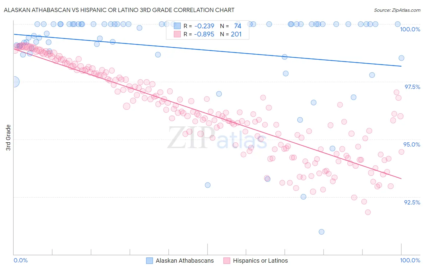 Alaskan Athabascan vs Hispanic or Latino 3rd Grade