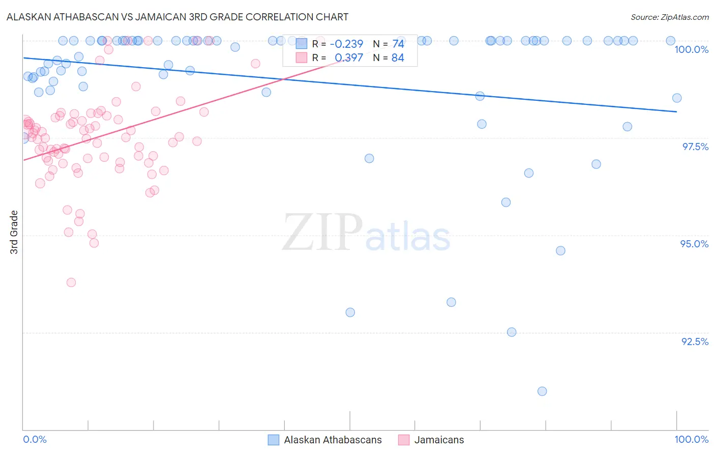 Alaskan Athabascan vs Jamaican 3rd Grade