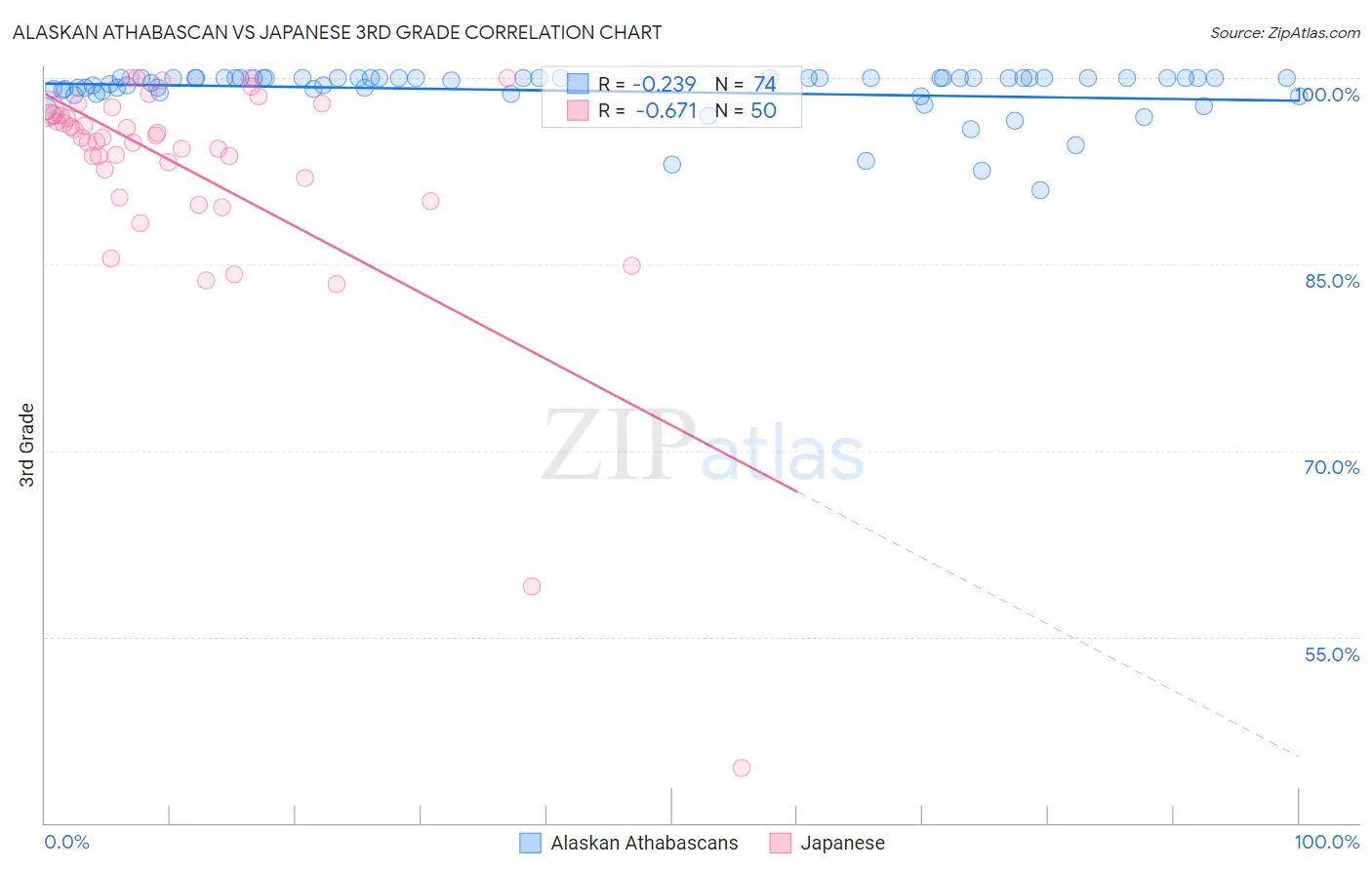 Alaskan Athabascan vs Japanese 3rd Grade