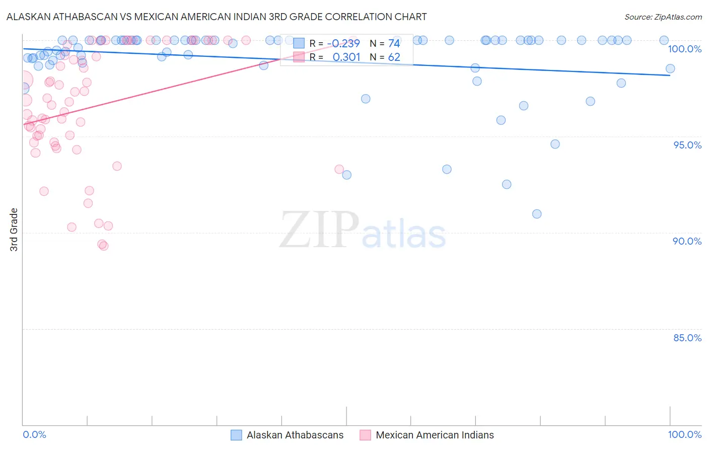 Alaskan Athabascan vs Mexican American Indian 3rd Grade