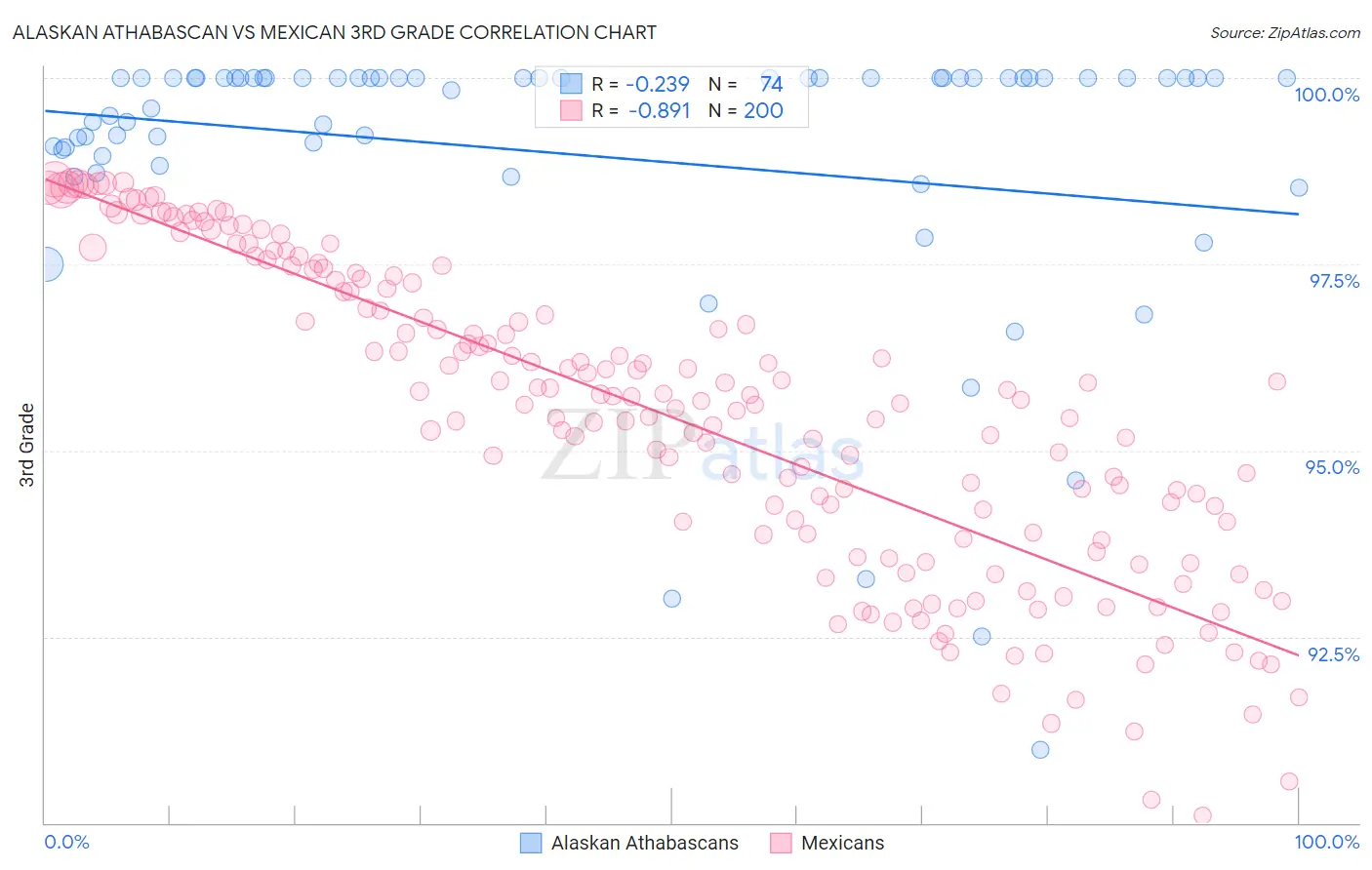 Alaskan Athabascan vs Mexican 3rd Grade