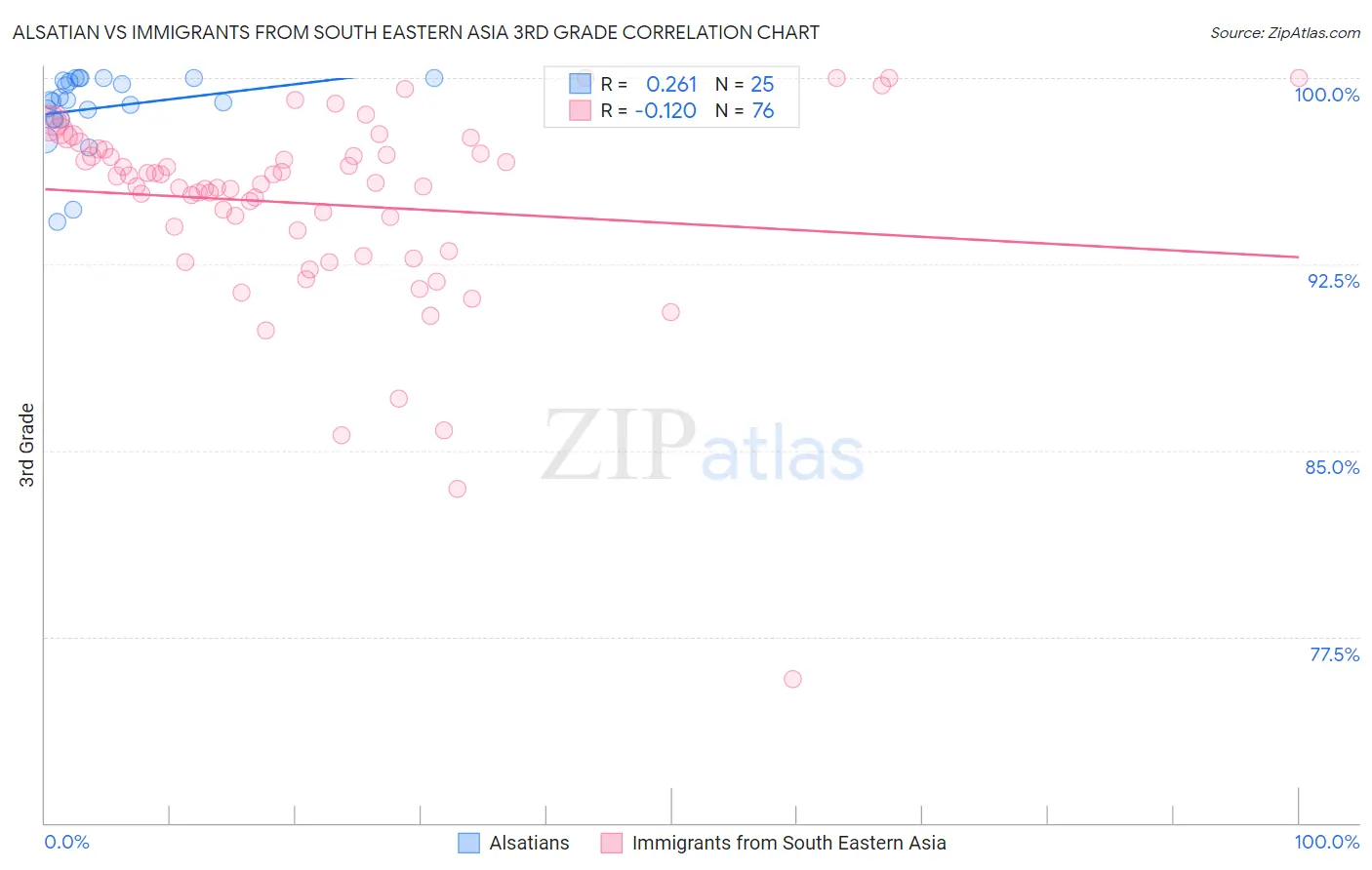 Alsatian vs Immigrants from South Eastern Asia 3rd Grade