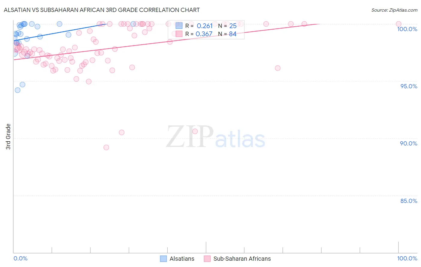 Alsatian vs Subsaharan African 3rd Grade