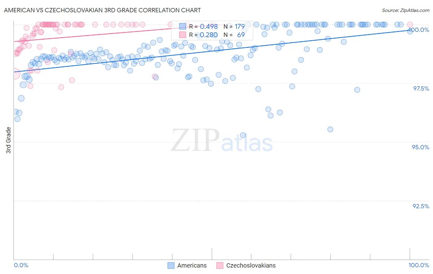 American vs Czechoslovakian 3rd Grade