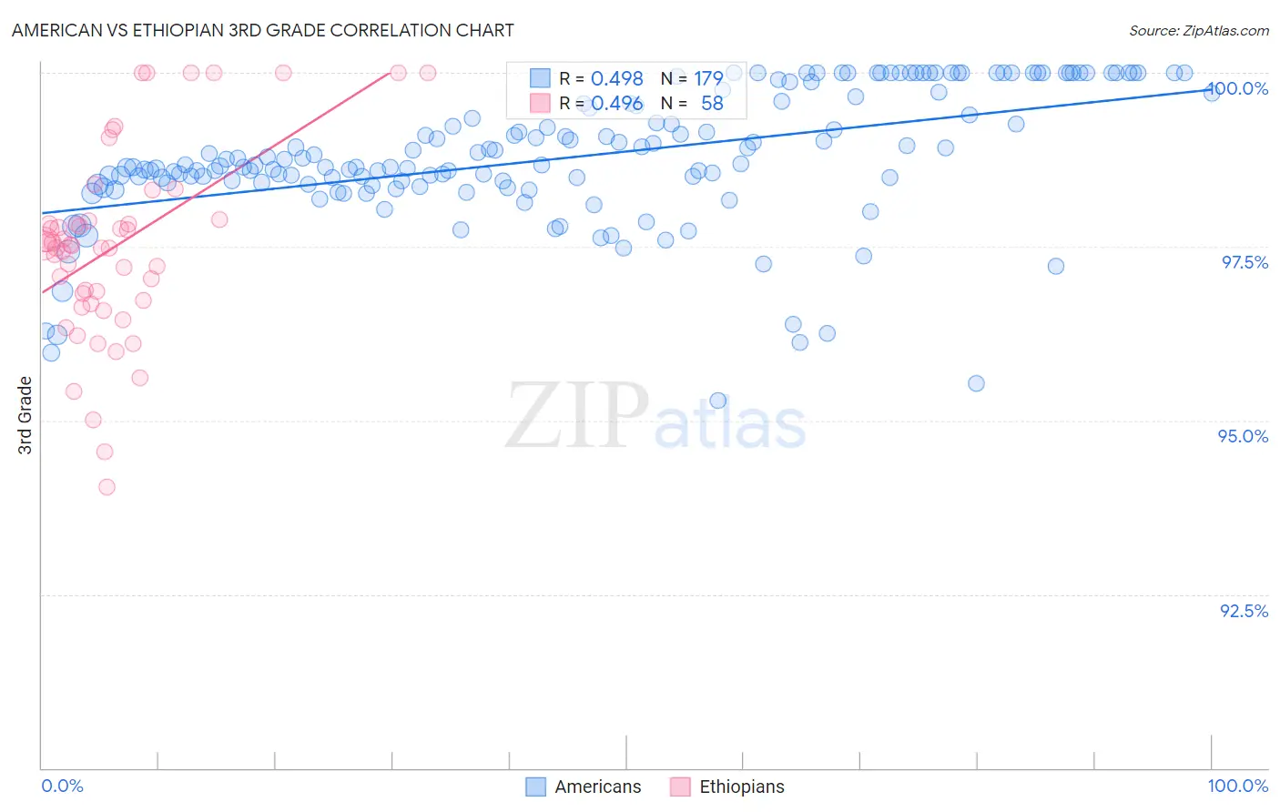 American vs Ethiopian 3rd Grade