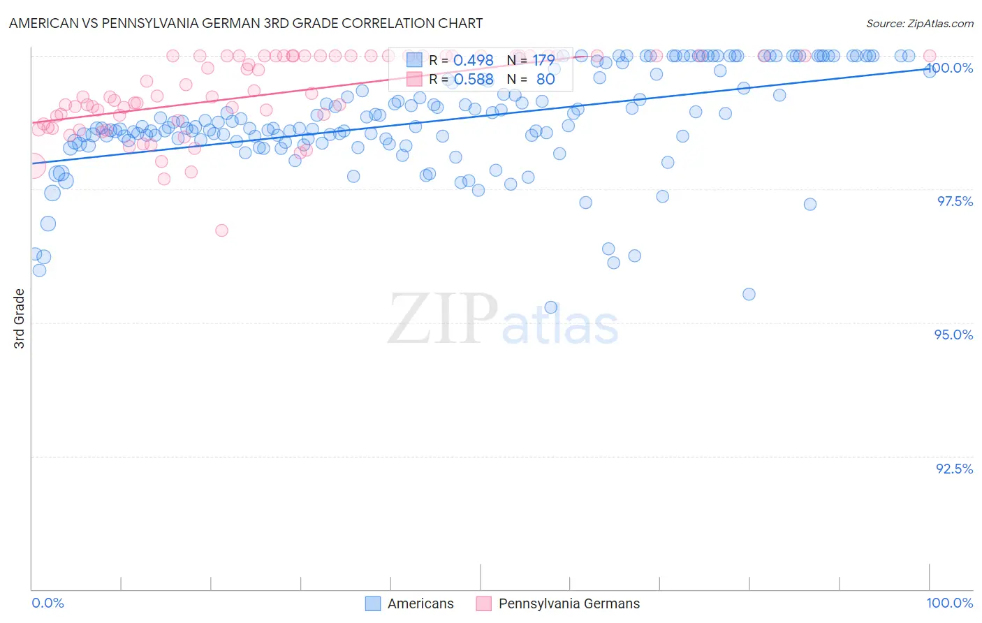American vs Pennsylvania German 3rd Grade