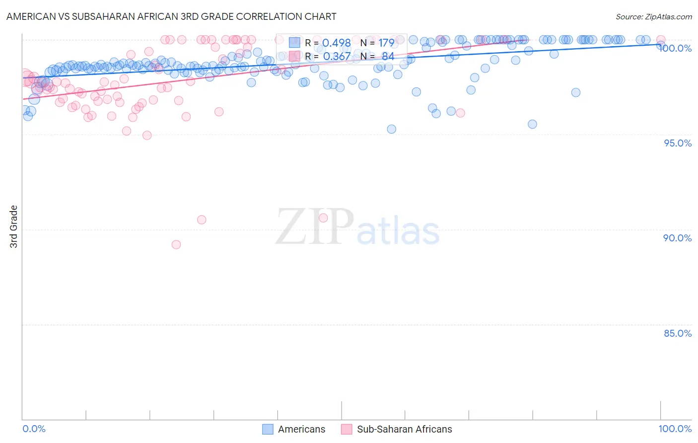 American vs Subsaharan African 3rd Grade