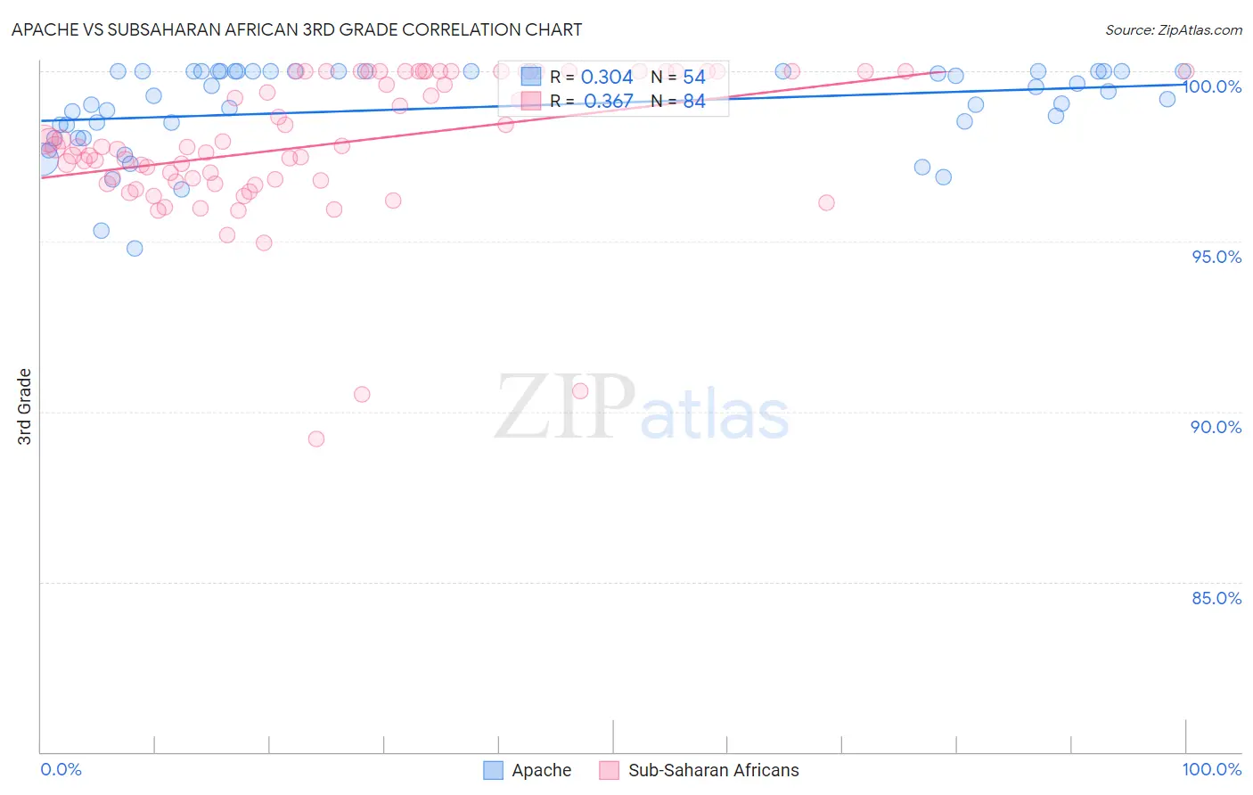 Apache vs Subsaharan African 3rd Grade