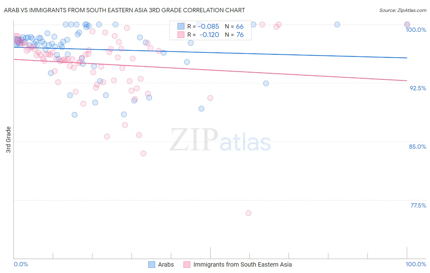 Arab vs Immigrants from South Eastern Asia 3rd Grade
