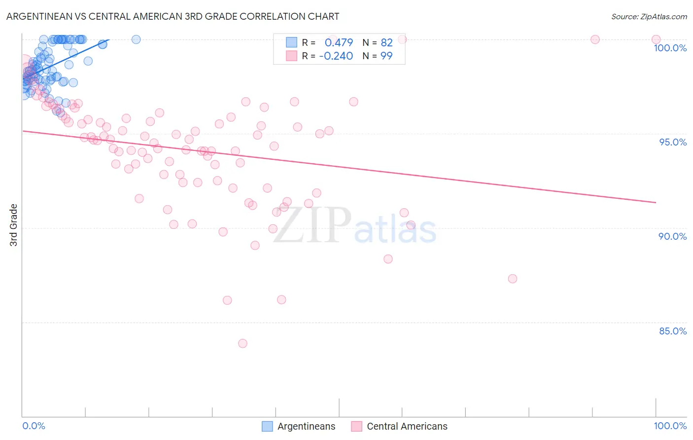 Argentinean vs Central American 3rd Grade