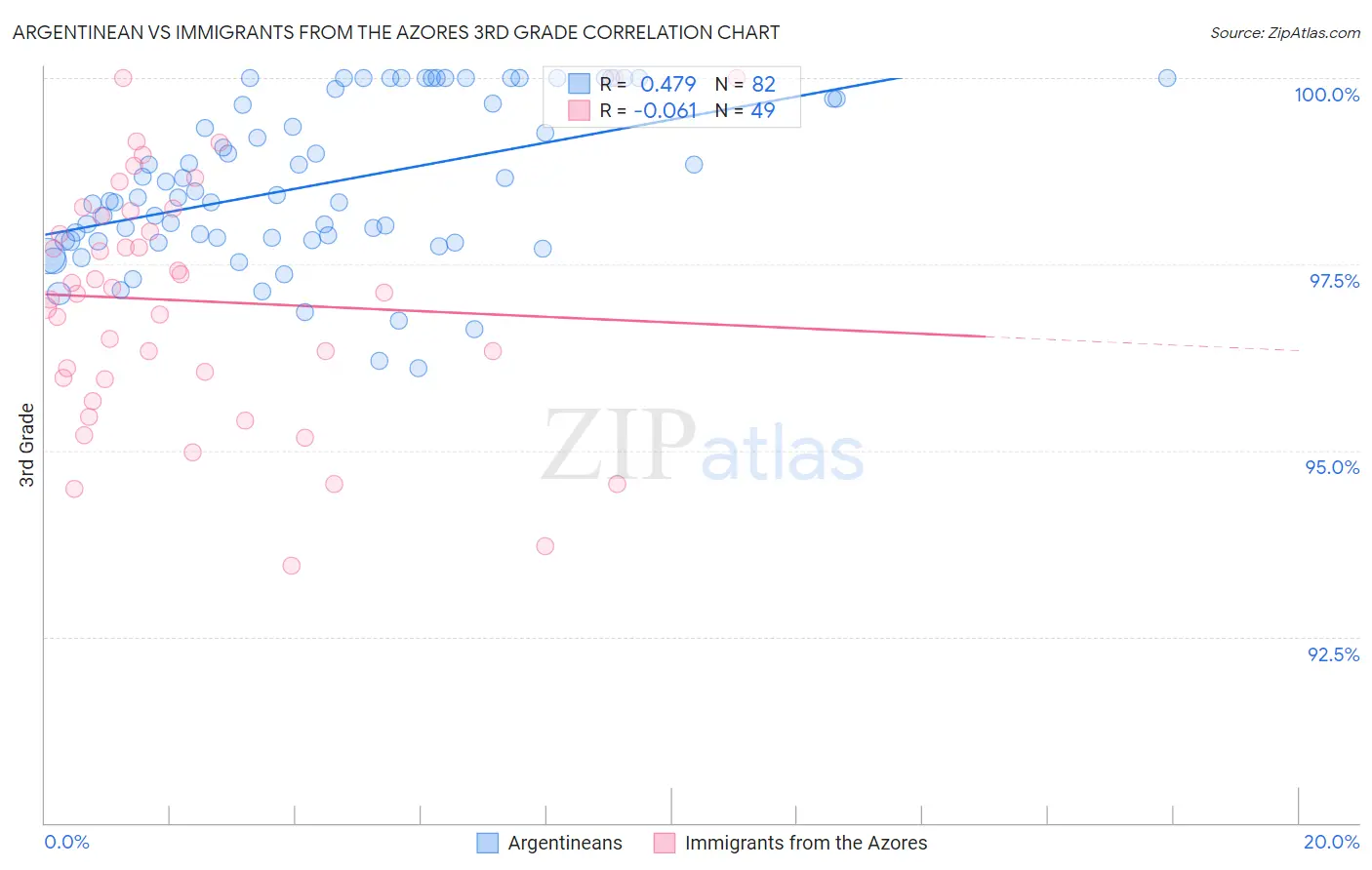 Argentinean vs Immigrants from the Azores 3rd Grade