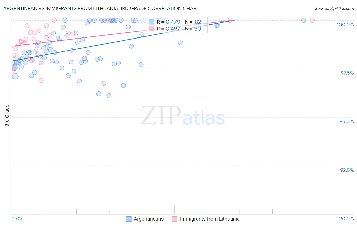 Argentinean vs Immigrants from Lithuania 3rd Grade