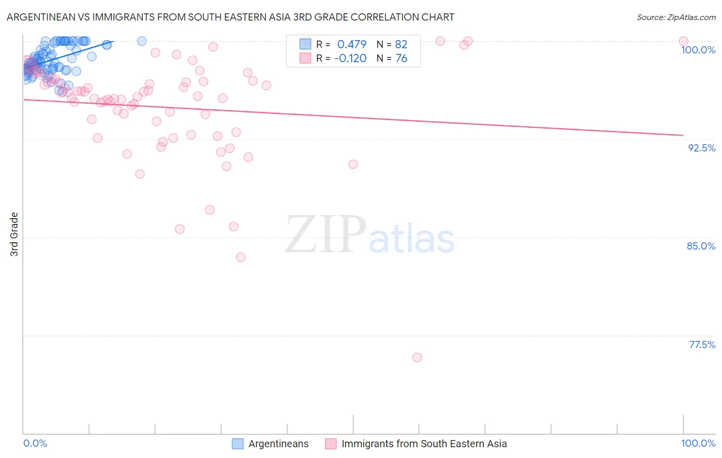 Argentinean vs Immigrants from South Eastern Asia 3rd Grade