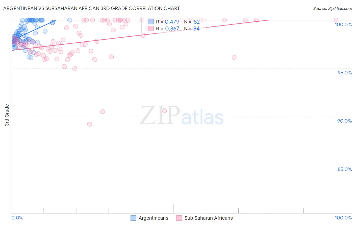 Argentinean vs Subsaharan African 3rd Grade