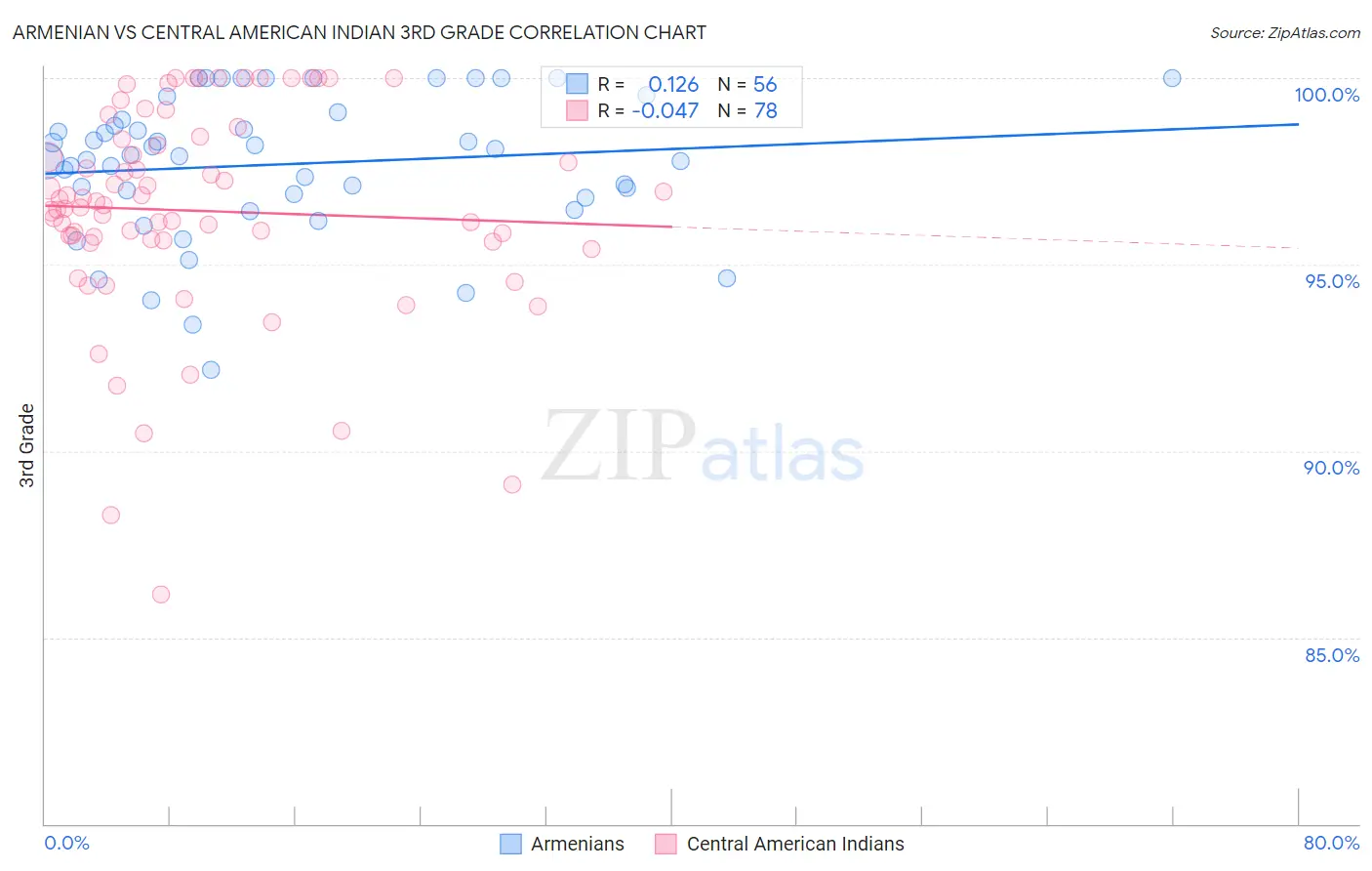 Armenian vs Central American Indian 3rd Grade