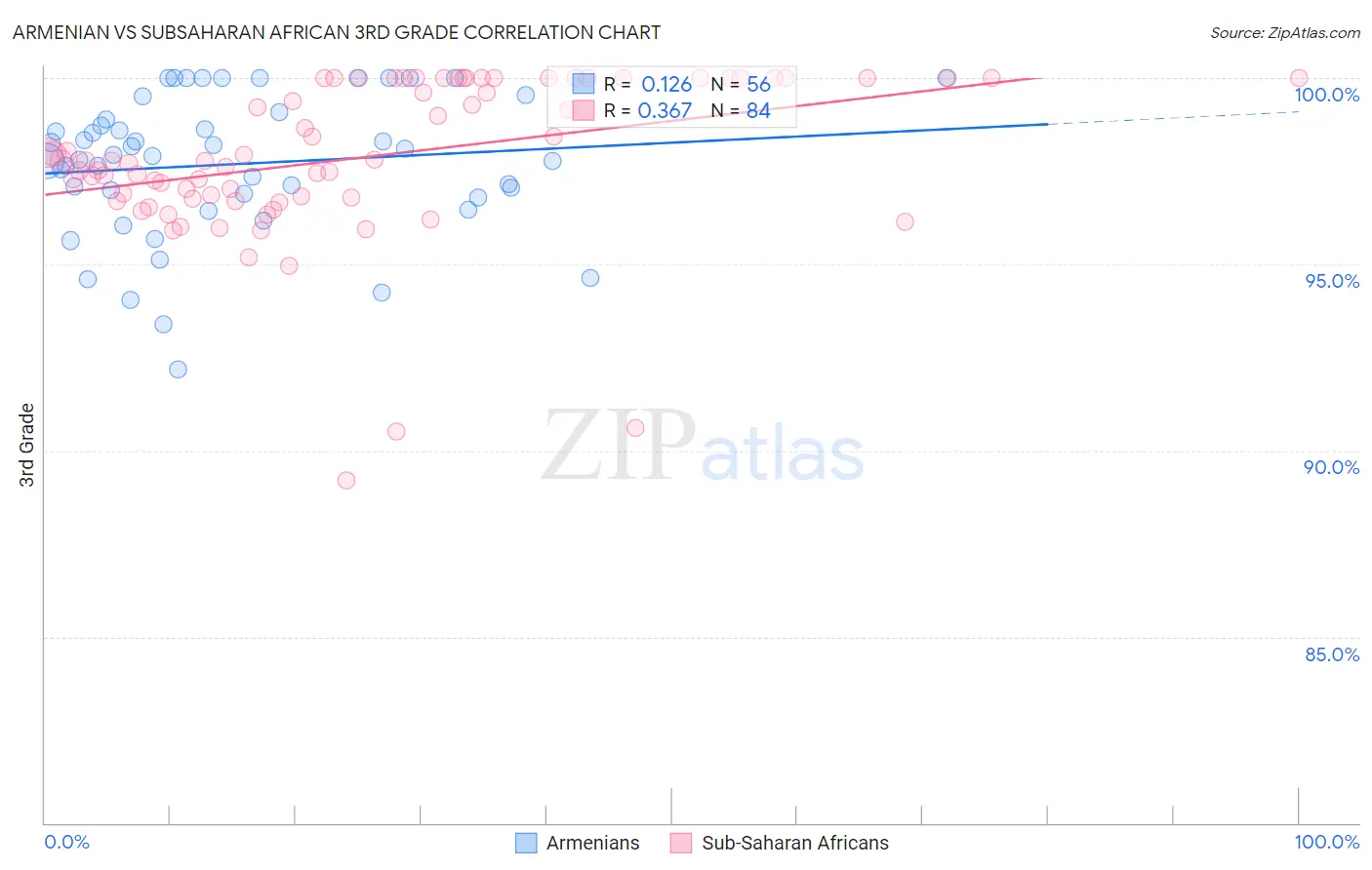 Armenian vs Subsaharan African 3rd Grade