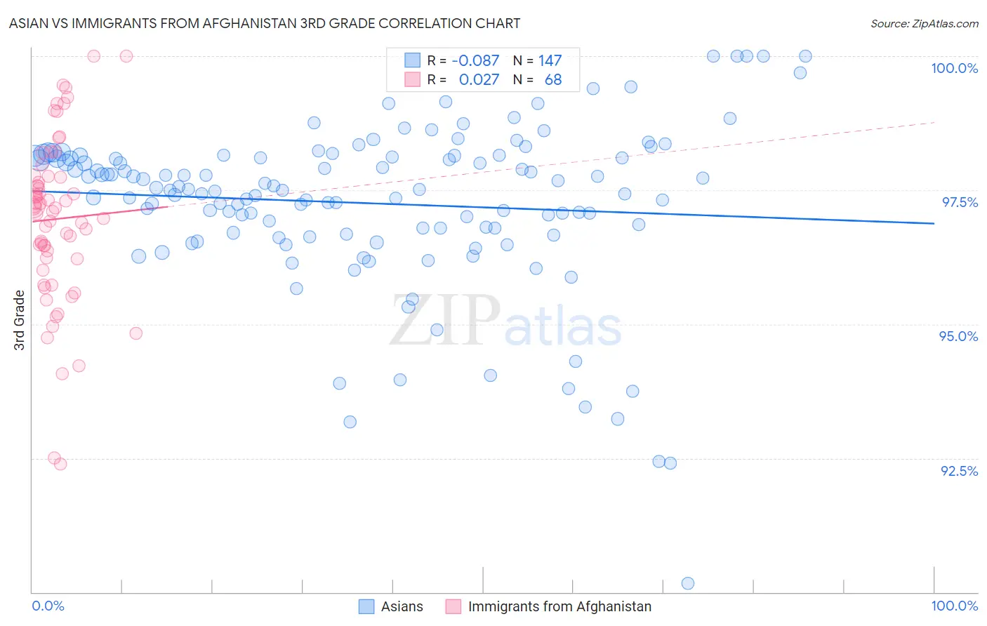 Asian vs Immigrants from Afghanistan 3rd Grade