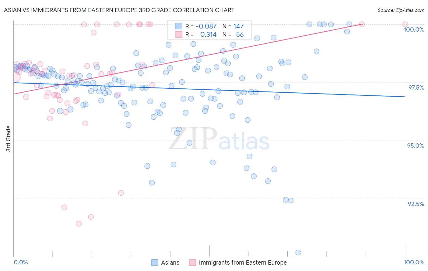 Asian vs Immigrants from Eastern Europe 3rd Grade