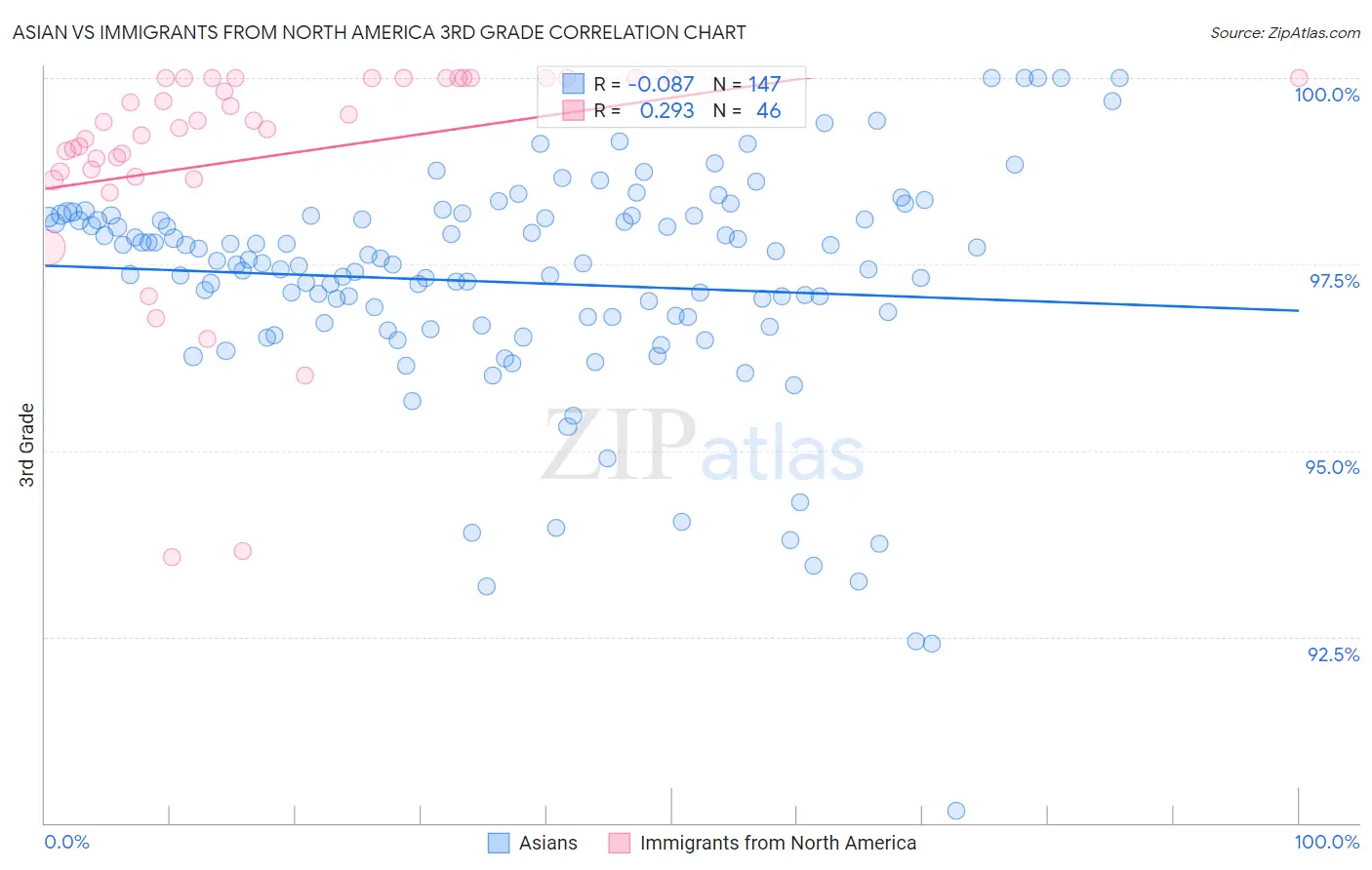 Asian vs Immigrants from North America 3rd Grade