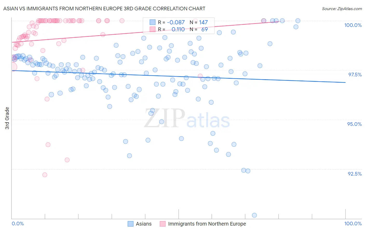 Asian vs Immigrants from Northern Europe 3rd Grade