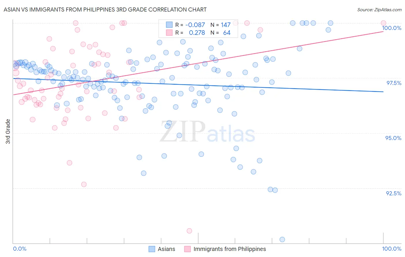 Asian vs Immigrants from Philippines 3rd Grade