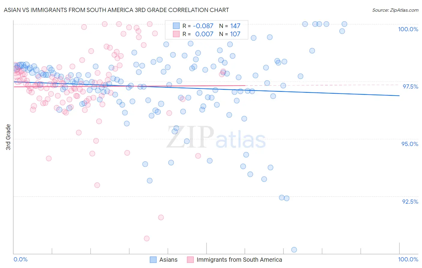 Asian vs Immigrants from South America 3rd Grade