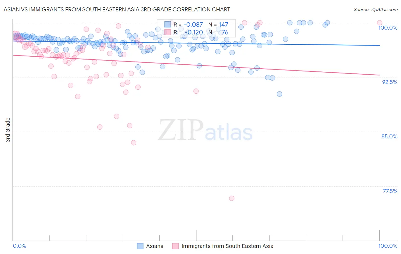 Asian vs Immigrants from South Eastern Asia 3rd Grade