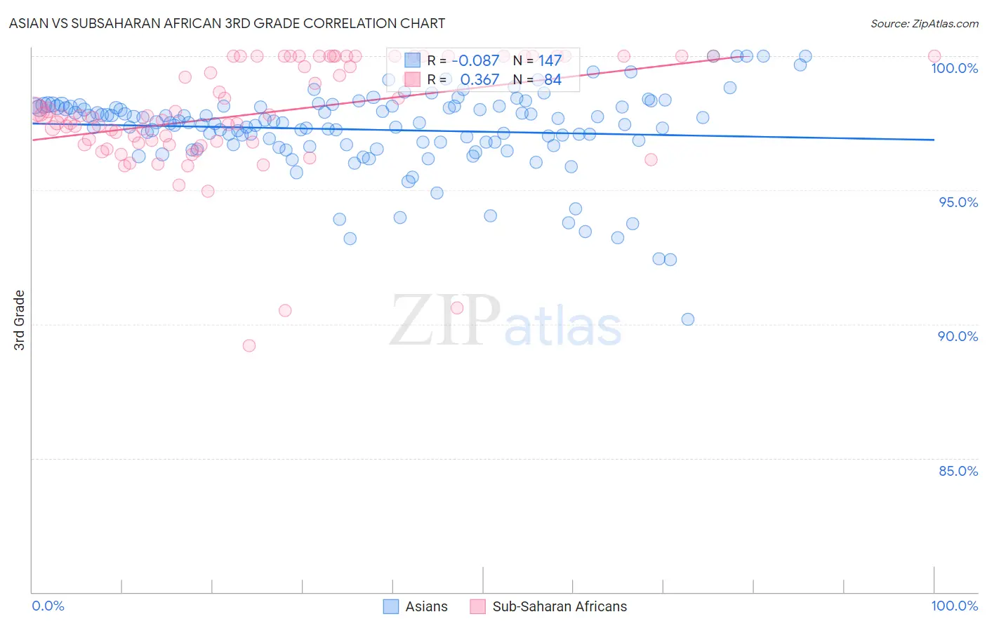Asian vs Subsaharan African 3rd Grade