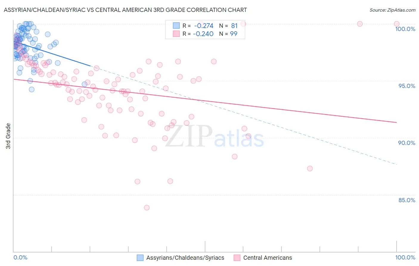 Assyrian/Chaldean/Syriac vs Central American 3rd Grade