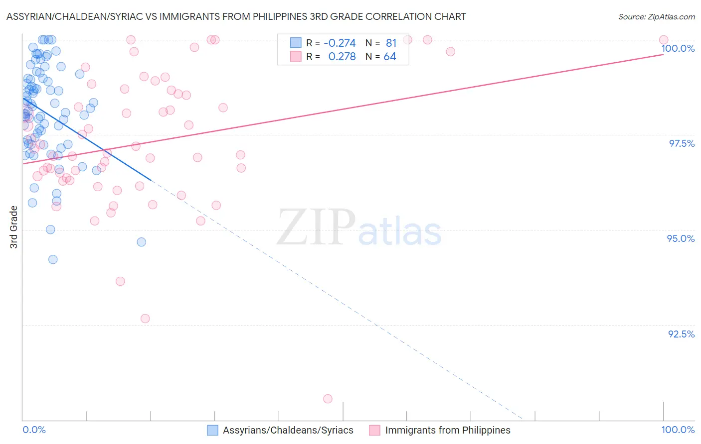 Assyrian/Chaldean/Syriac vs Immigrants from Philippines 3rd Grade