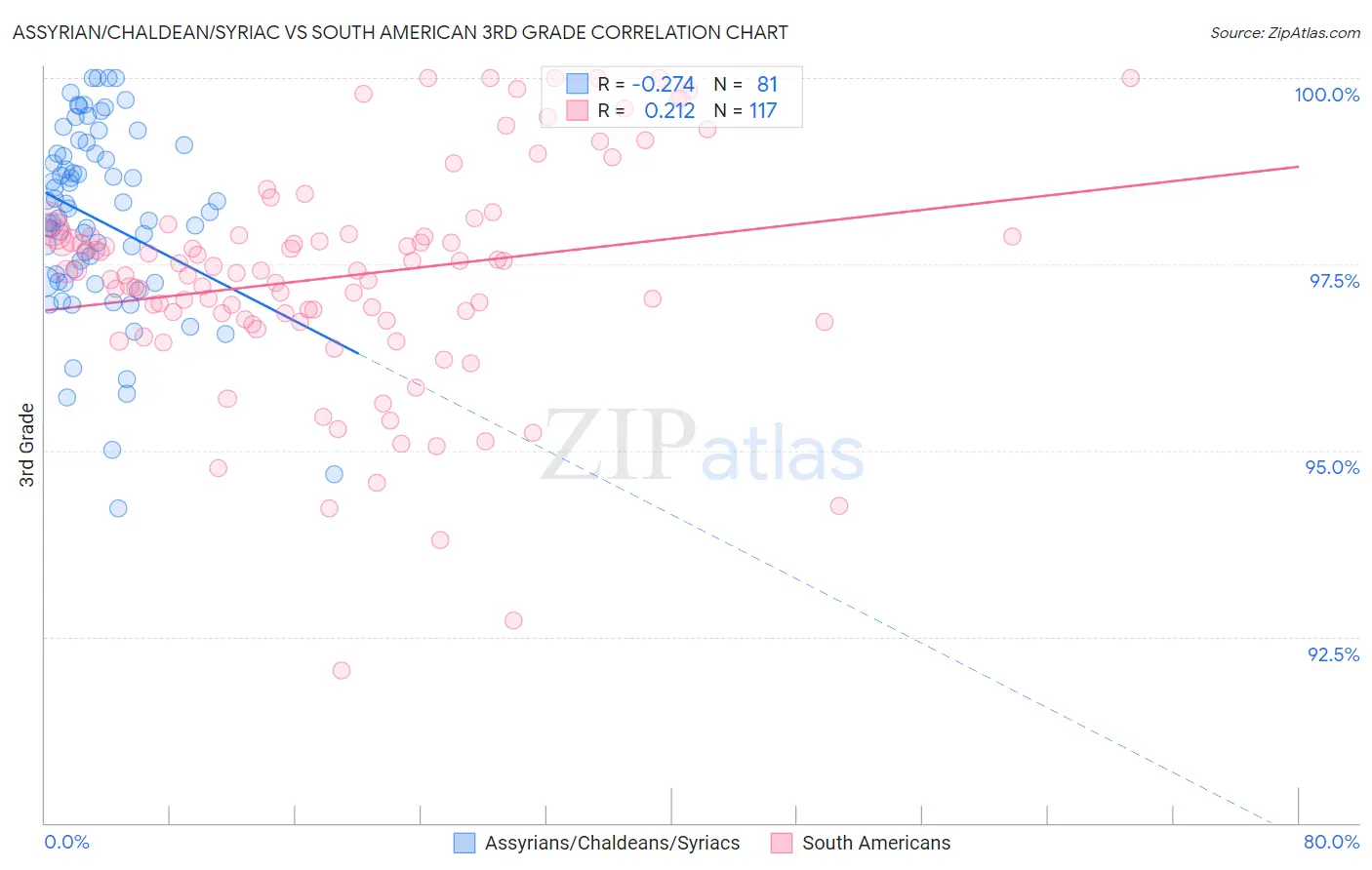 Assyrian/Chaldean/Syriac vs South American 3rd Grade